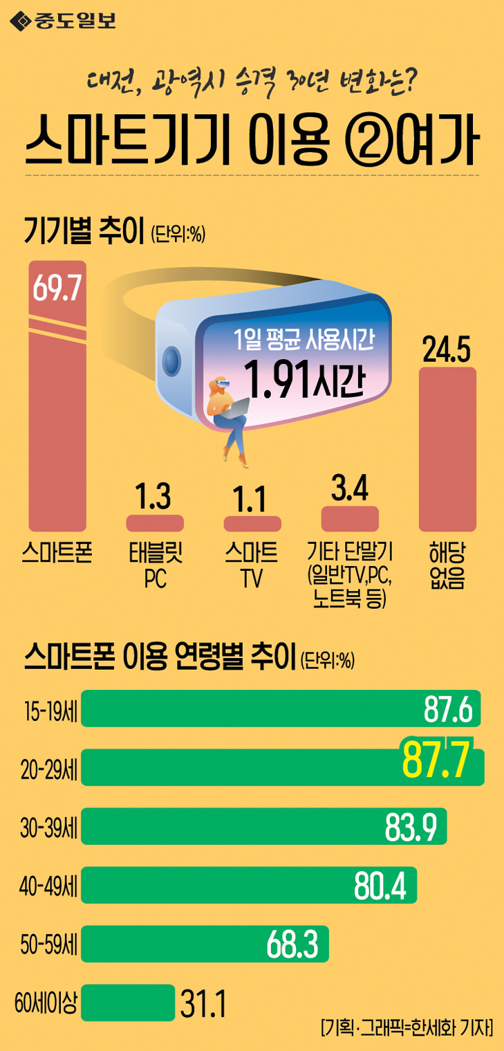 인포그래픽-78-스마트기기 이용-여가33 copy