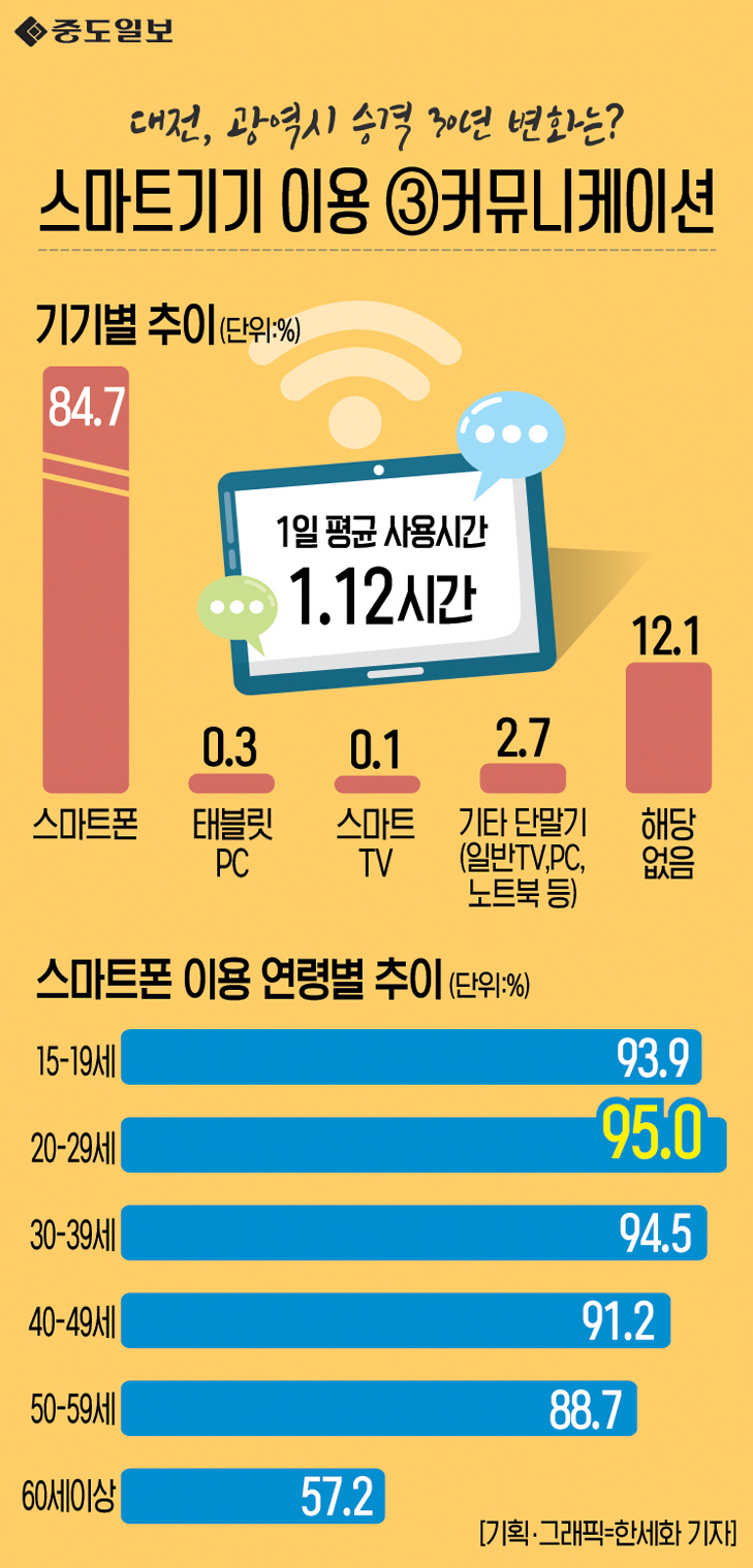인포그래픽-79-스마트기기 이용-커뮤니케이션 copy