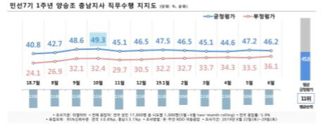 양승조55