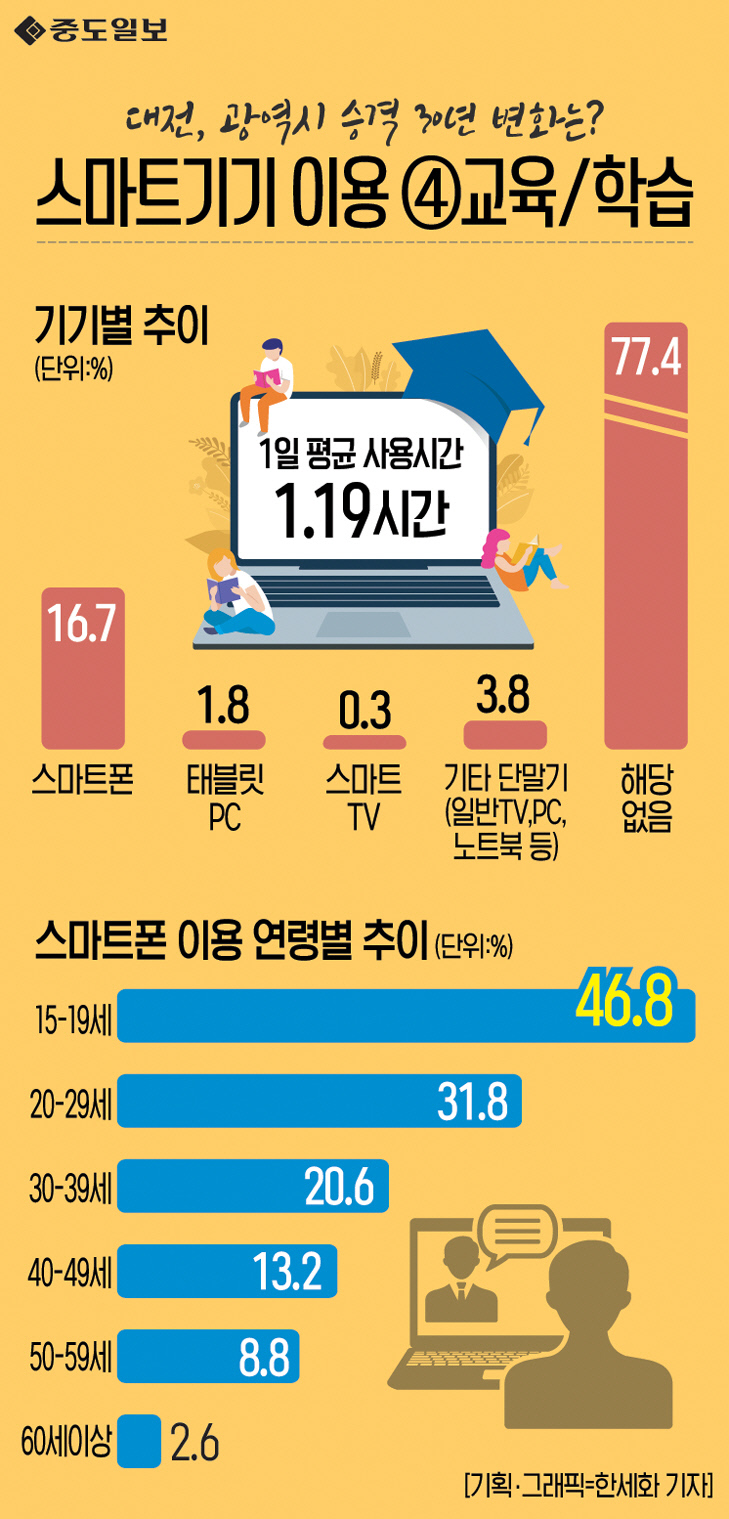 인포그래픽-80-스마트기기 이용-교육학습 copy