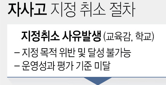 자사고지정취소절차