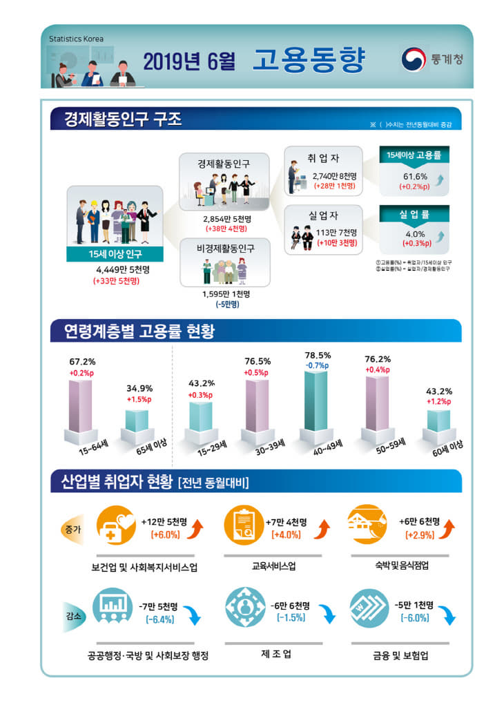 6월고용동향