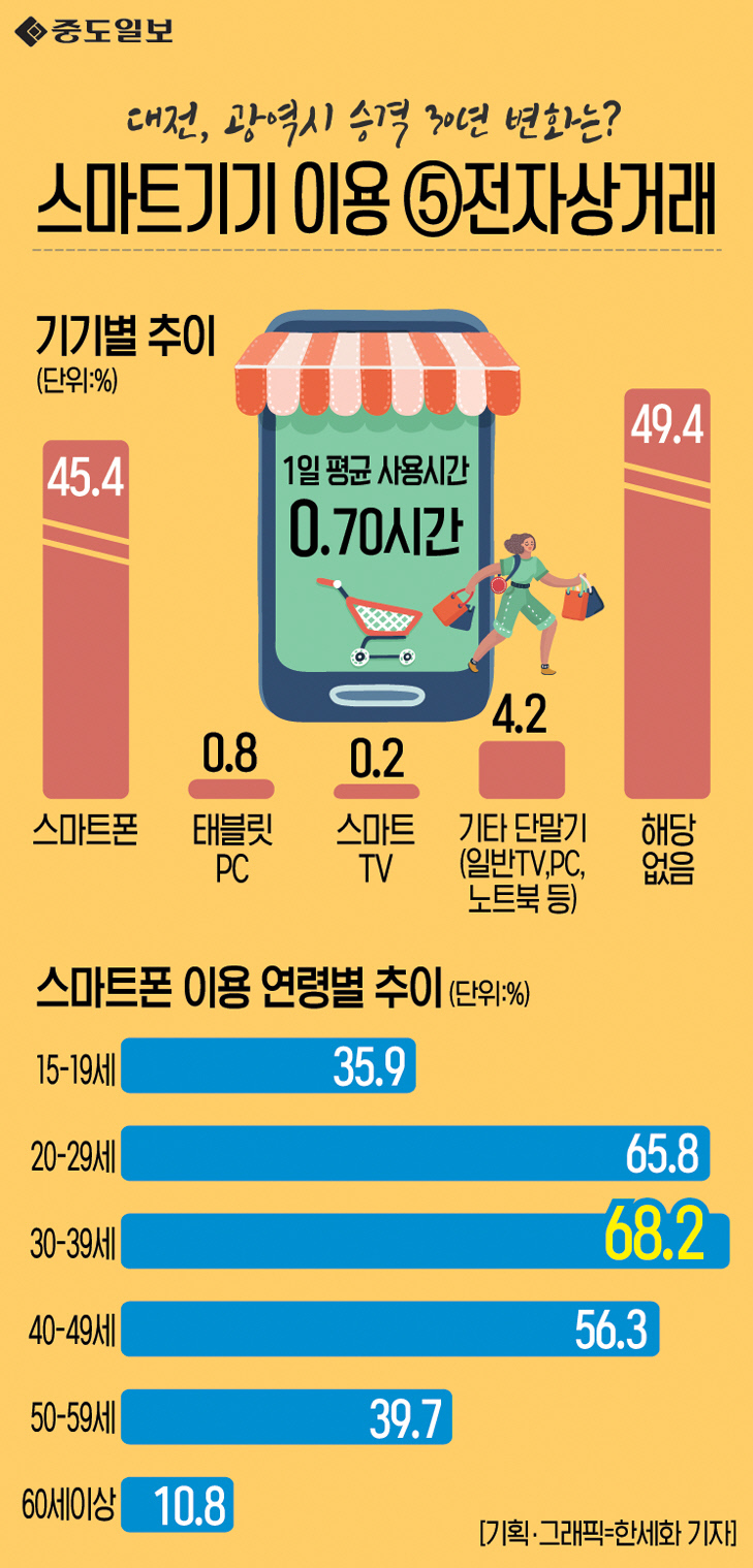 인포그래픽-81-스마트기기 이용-전자상거래 copy