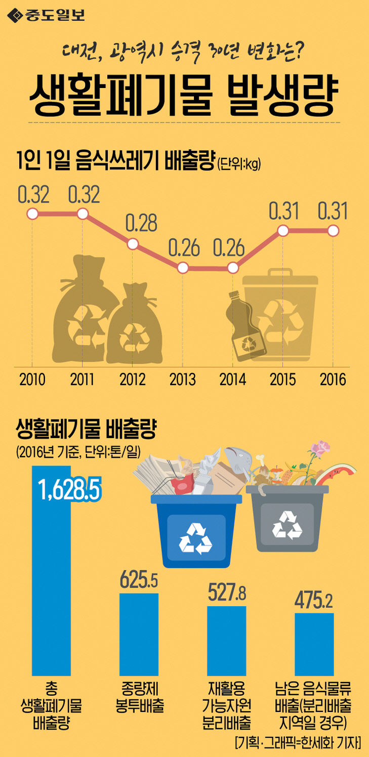 인포그래픽-82-생활폐기물발생량 copy