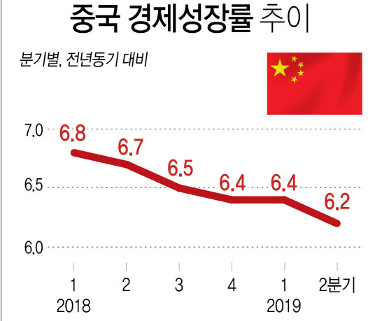 중국경제성장