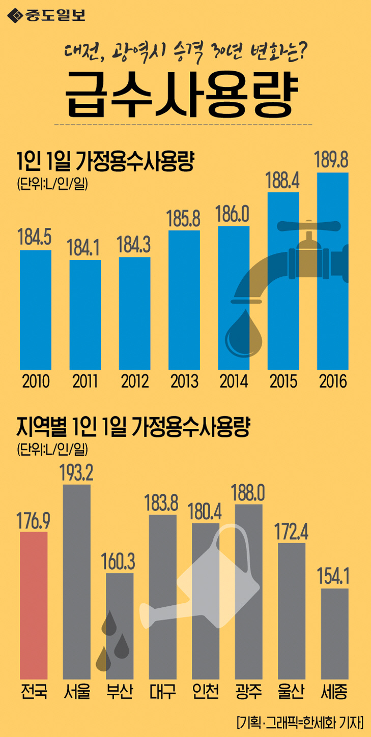 인포그래픽-85-급수사용량33 copy