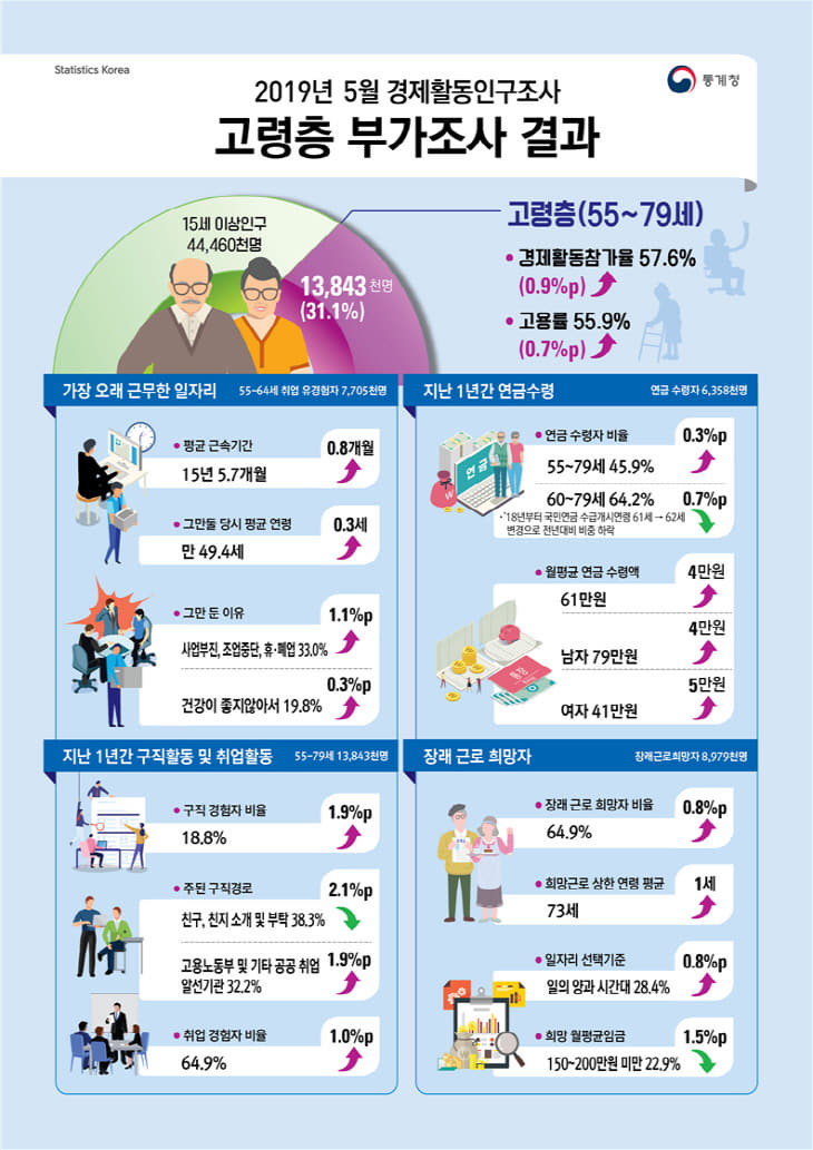 고령층 조사