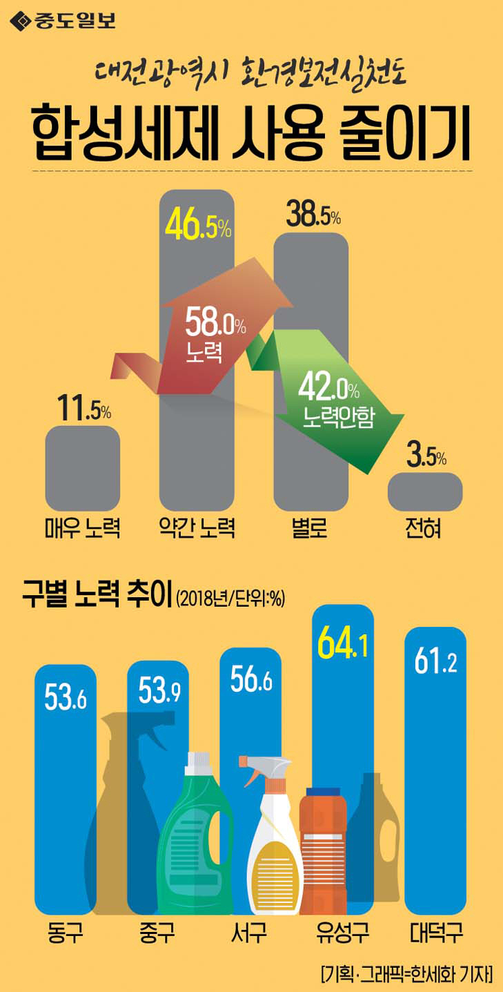 인포그래픽-92-합성세제사용줄이기