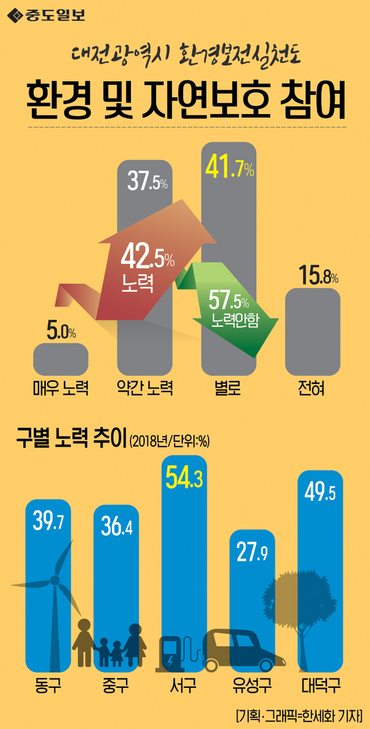 인포그래픽-96-환경 및 자연보호 참여 copy