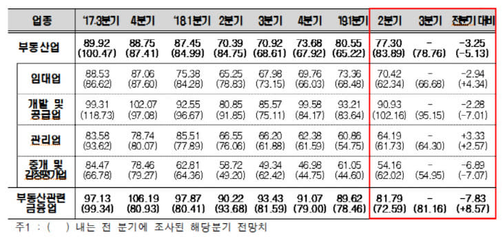 실사지수