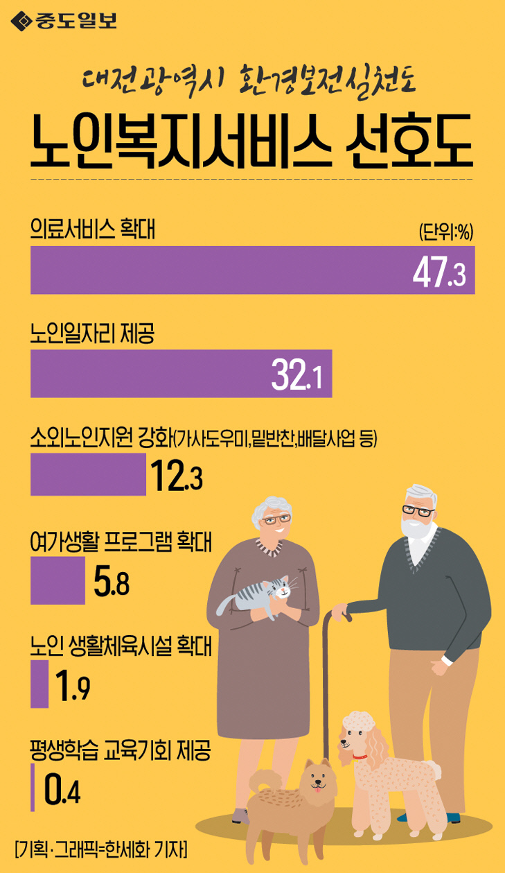 인포그래픽-103-노인복지서비스 선호도