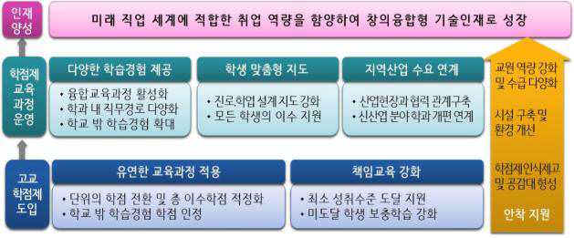 마이스터 학점제 도입에 따른 변화 모습