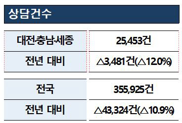 상담건수