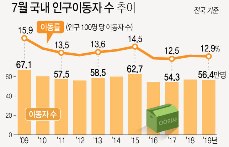 7월국내인구이동자수추이