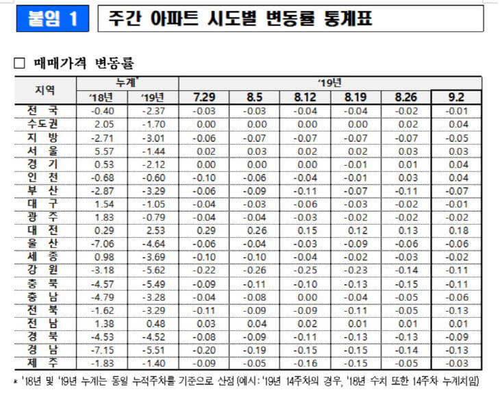 매매가통계표