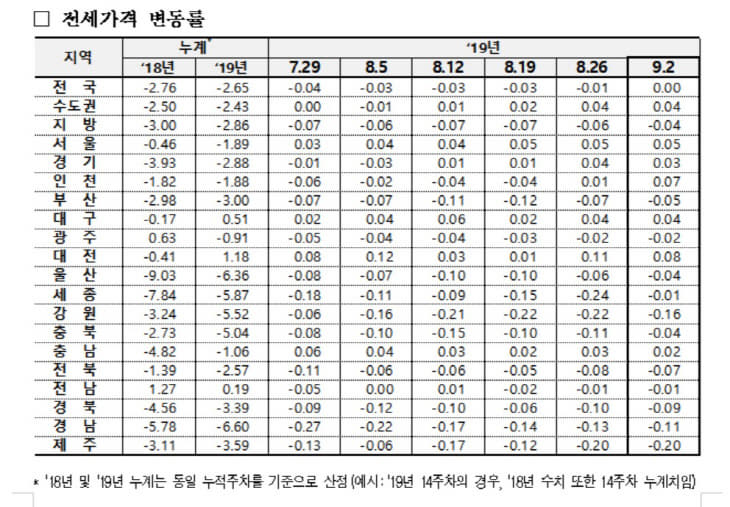 전세가 변동 통계표