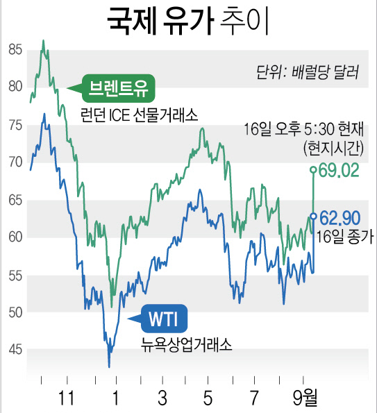 국제유가추이