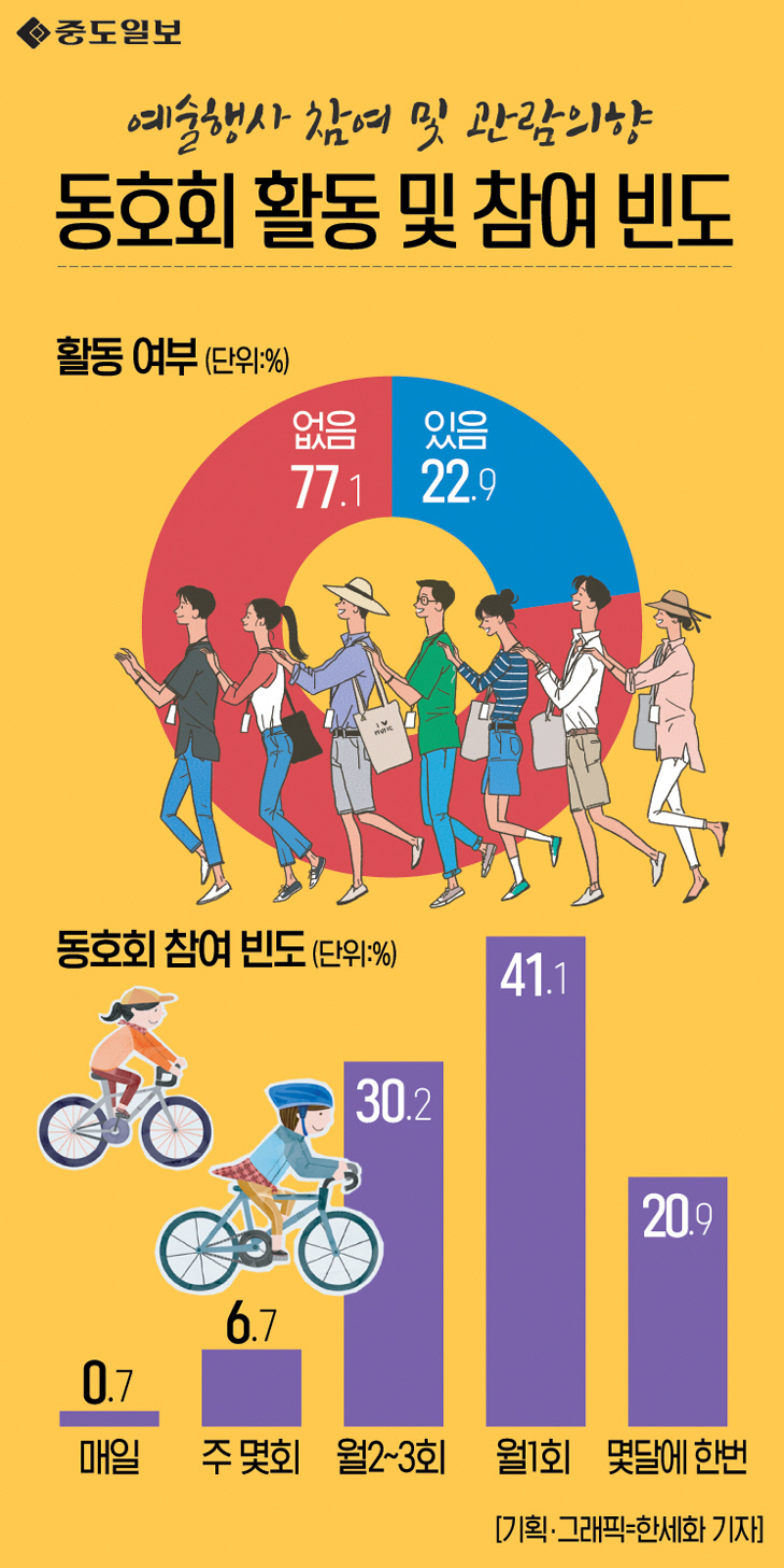 인포그래픽-117-동호회 활동 및 참여 빈도