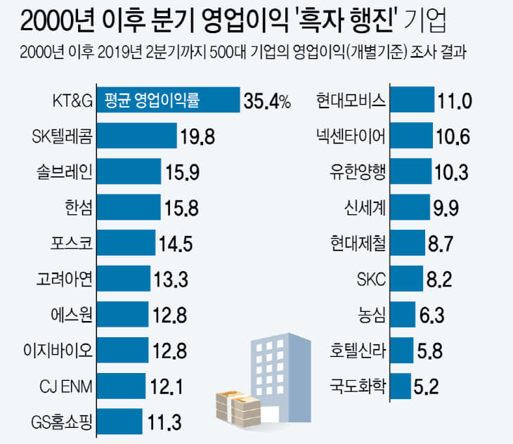 2000년이후분기영업이익흑자행진기업