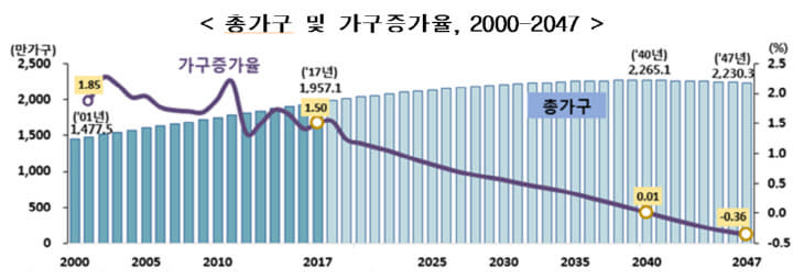 총가구및가구증가율