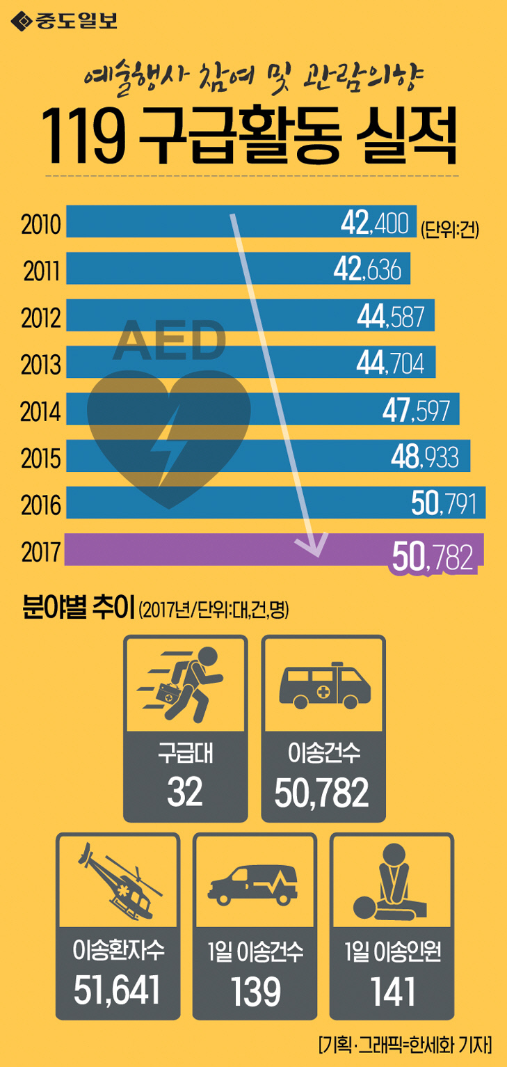 인포그래픽-119-119구급활동실적