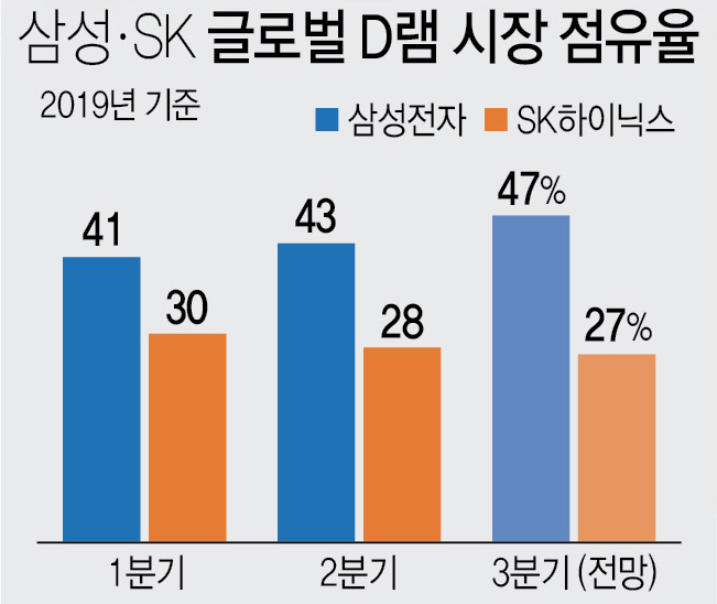 삼성SK글로벌D램시장점유율