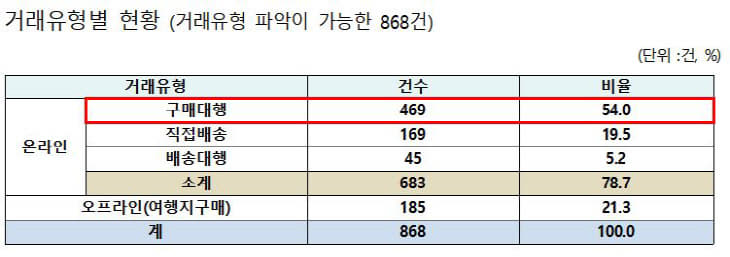 소비