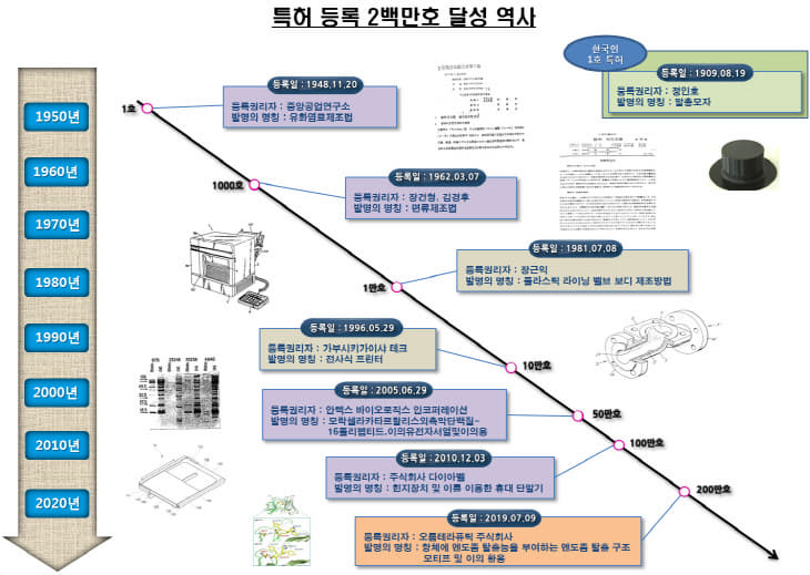 특허 200만호