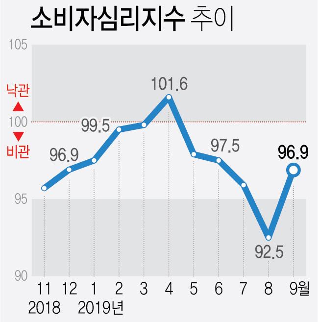 0826_소비자심리지수 추이