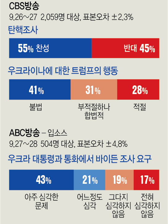 트럼프민주당대선주자양자대결지지도