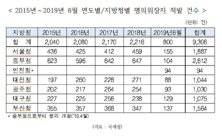 명의위장