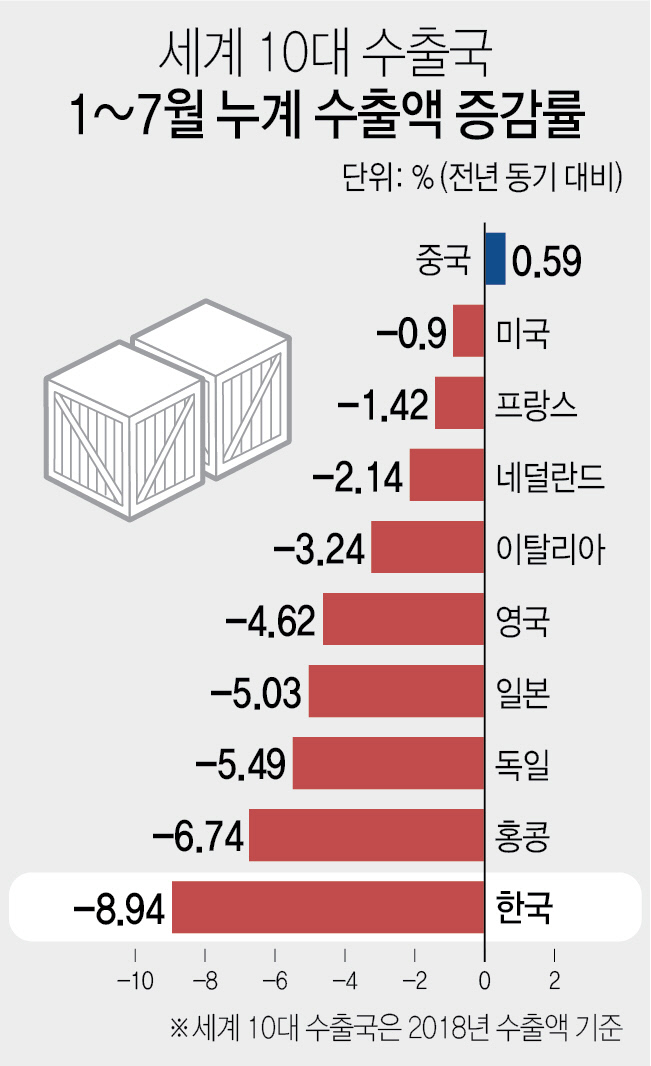 세계10대수출국1 7월누계수출액증감률