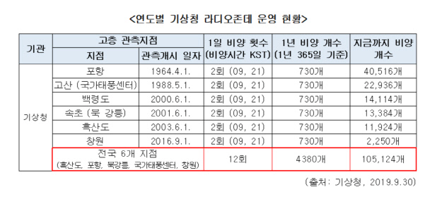 기상청 라디오 존데