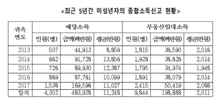 미성년