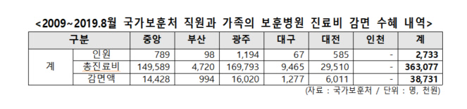 보훈처, 보훈병원 감면