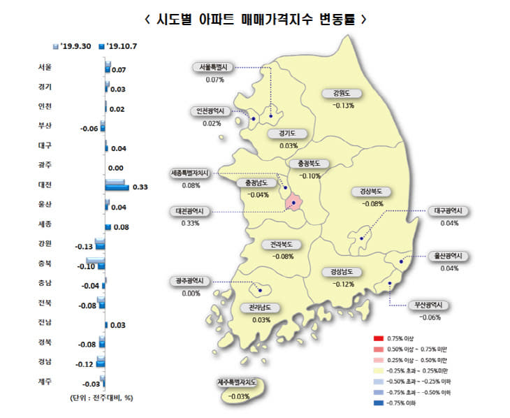 시도별 아파트 매매가격지수 변동률