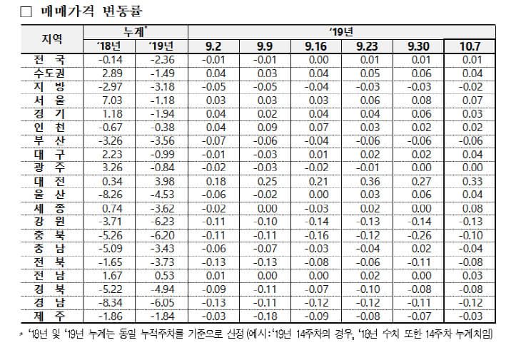 매매가격 변동률