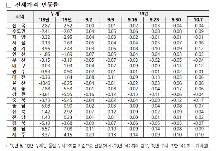 전세가격 변동률