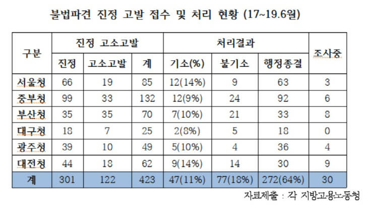 불법파견