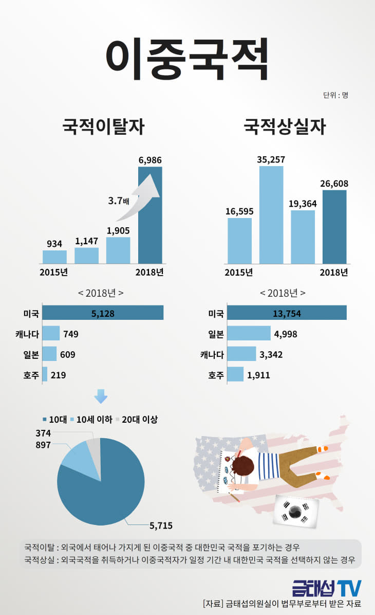 191014 [인포그래픽] 이중국적