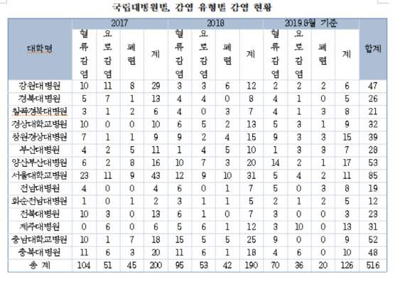 국립대병원 감염