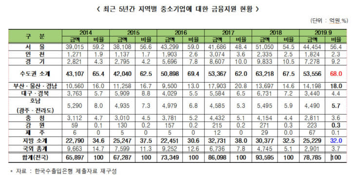 최근5년간