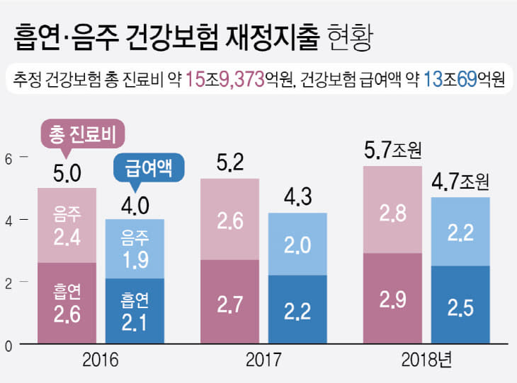 흡연음주건강보험재정지출현황