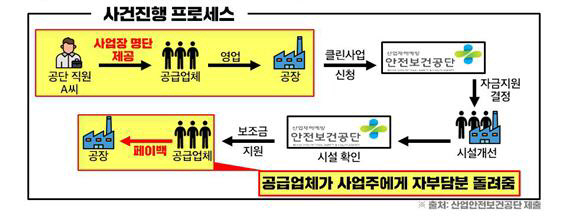 프로세스