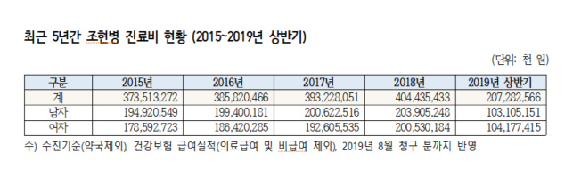 조현병 진료비 증가