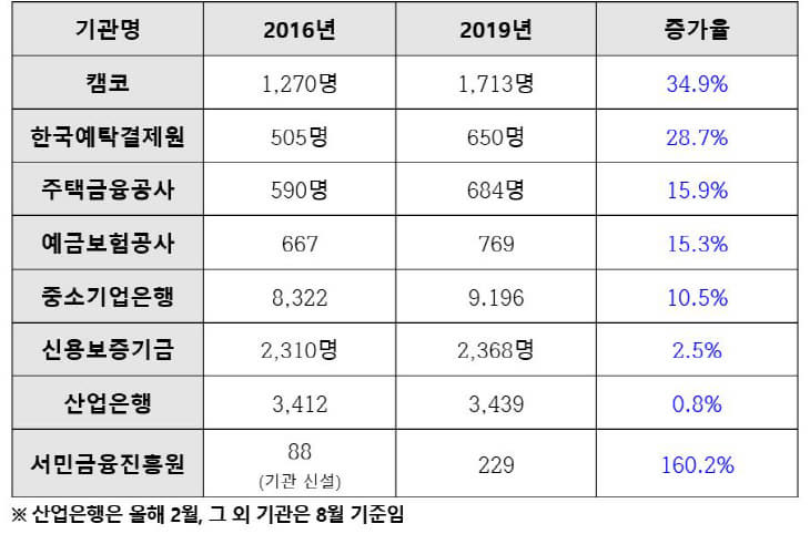 주요 금융공공기관 직원수 증가율