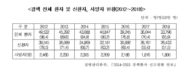 결핵 사망자