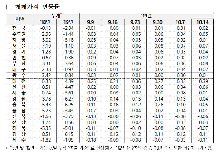 2주차 매매가격