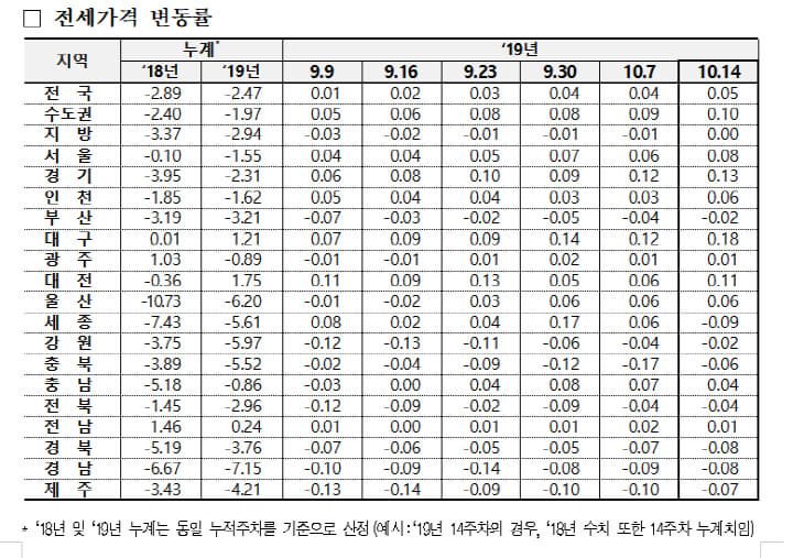 2주 전세가격