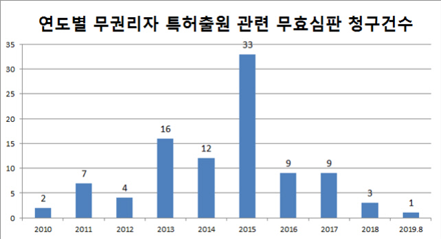 특허출원 무료심판 청구건수